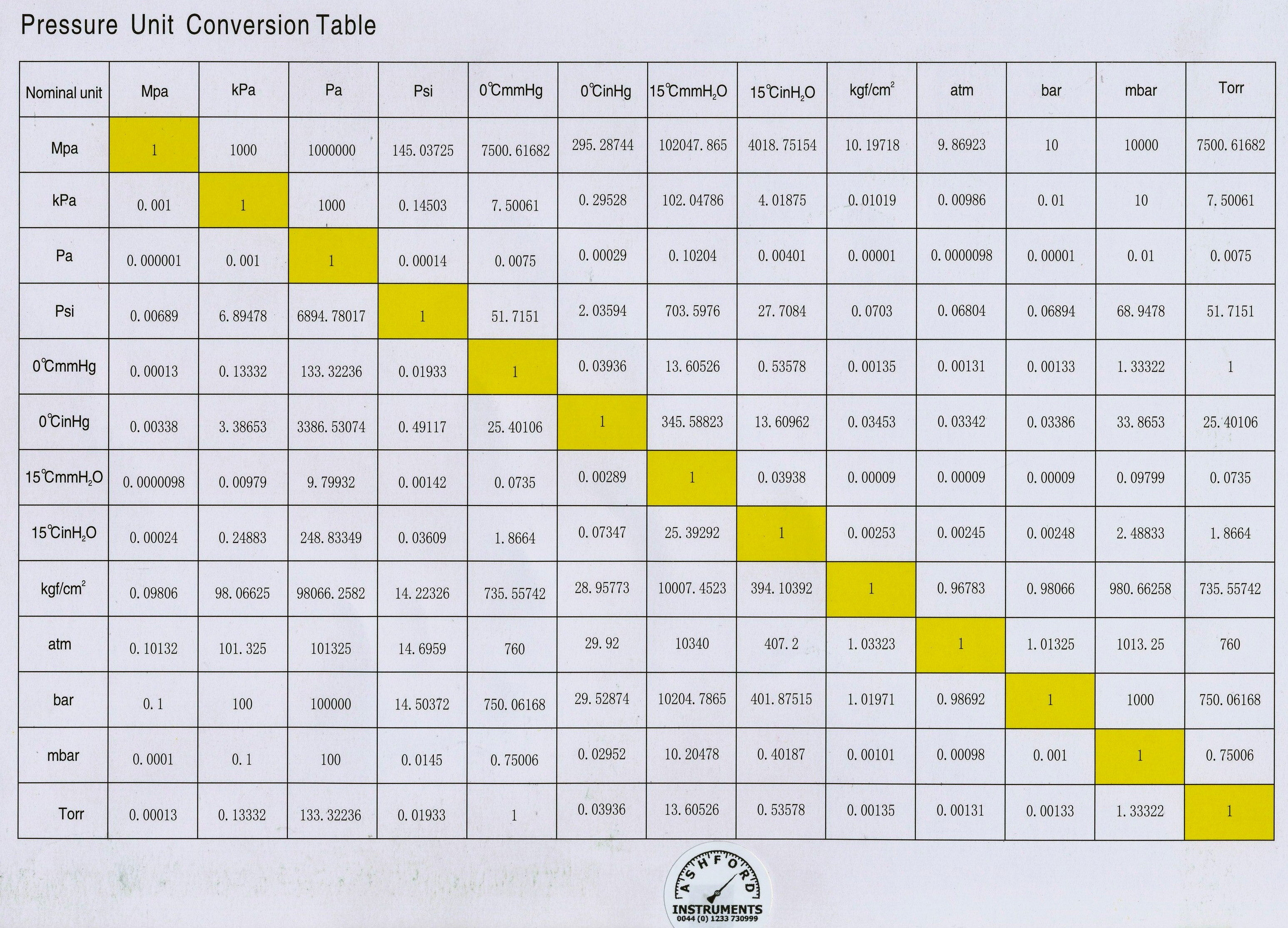 Us Customary Units Conversion Chart